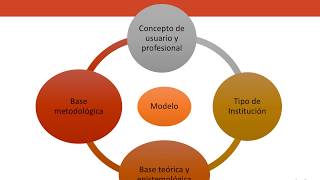 Modelos de intervención comunitaria [upl. by Gelasias]