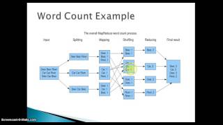 Map Reduce Word Count problem [upl. by Nayd420]