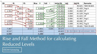 Rise and Fall Method for calculating Reduced Levels [upl. by Zebadiah]