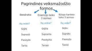 Pagrindinės veiksmažodžio formos [upl. by Hodge413]