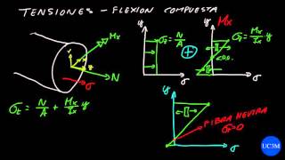 ERM 98 Ejemplo de flexión compuesta [upl. by Ahsiel]