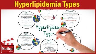 Pharmacology CVS 28 Hyperlipidemia Types  Classification  MADE EASY [upl. by Orpah]