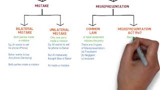 Contract Law  Chapter 6 Vitiating Factors Degree  Year 1 [upl. by Riem]