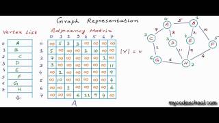 Graph Representation part 02  Adjacency Matrix [upl. by Gert]