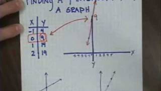 Finding y intercept from a graph [upl. by Vicki]