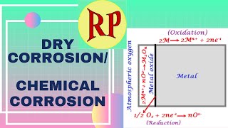 Dry corrosionChemical corrosionPillingBedworth ruleTypes of metal oxide layerCause of corrosion [upl. by Jemmie]