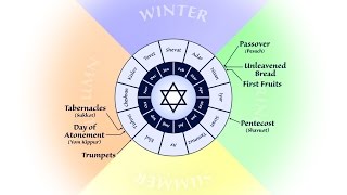 Prophetic Fulfillment of the Biblical Feasts [upl. by Hsemar154]