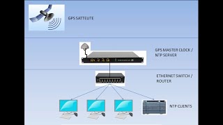 Computer as NTP client [upl. by Jepson512]