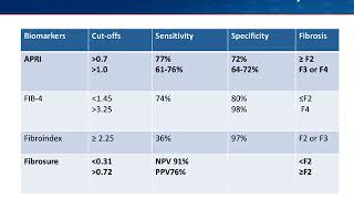 Noninvasive Fibrosis Testing for Liver Disease [upl. by Augie]