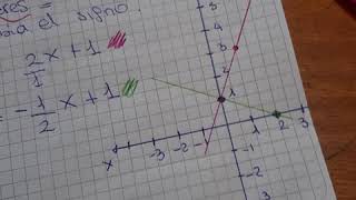 Función lineal  RECTAS PARALELAS Y PERPENDICULARES [upl. by Stefania]