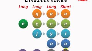 Easy Lithuanian Vowels pronunciation and spelling [upl. by Kittie266]