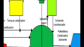 Proceso industrial polietileno de densidad alta [upl. by Eceinehs]