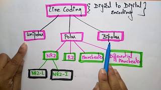 Digital to Digital Encoding Techniques  Part12  Data Communication  Lec06  Bhanu Priya [upl. by Norton976]