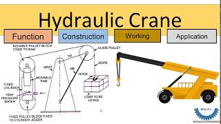 Hydraulic Crane [upl. by Eenerb495]