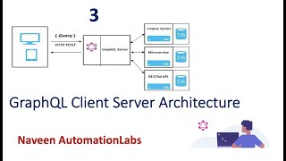 3 GraphQL Client Server Architecture [upl. by Yelwah]