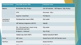 Oracle Cloud ERP Introduction [upl. by Llehsar]