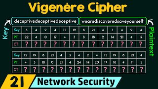 Polyalphabetic Cipher Vigenère Cipher [upl. by Idolla]