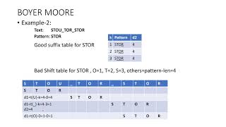 BOYER MOORE ALGORITHM FOR PATTERN MATCHING [upl. by Neeliak]