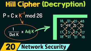 Hill Cipher Decryption [upl. by Noeruat620]