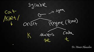 PHONETICS8 Syllable Structure [upl. by Aliban]