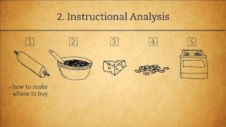 The ADDIE Analysis Phase [upl. by Nelli578]