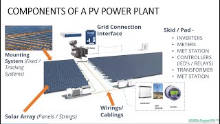 Solar Photovoltaic PV Power Plant [upl. by Neilson114]