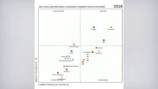 Gartner Magic Quadrant [upl. by Miehar]