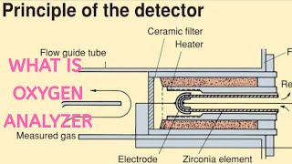 what is oxygen analyzer [upl. by Stafford]