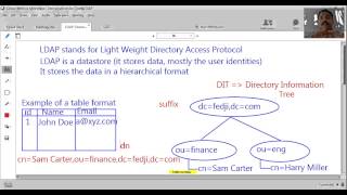 Introduction To LDAP  Common Terminologies [upl. by Greenman]