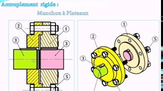 Transmettre  Accouplement Embrayage et Frein  cours complet [upl. by Dleifrag935]