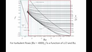 Fluid Mechanics Topic 862  The Moody chart [upl. by Jackelyn755]