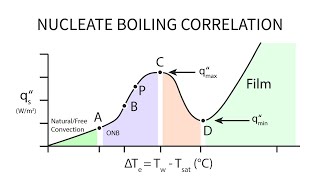 Heat Transfer L27 p1  Nucleate Boiling Correlation [upl. by Muna576]