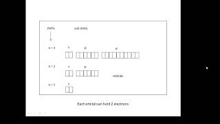 BTEC Applied Science Unit 1 Chemistry Electron Configuration [upl. by Philbo564]