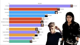 Most popular Artists 2004  2020 [upl. by Mellicent731]