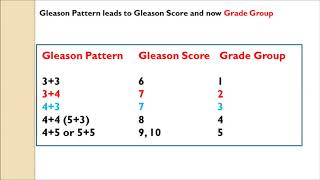 Prostate Cancer and Gleason Score or Group Video [upl. by Clothilde]