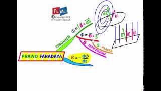 Prawo Faradaya  indukcja elektromagnetyczna [upl. by Murdoch730]