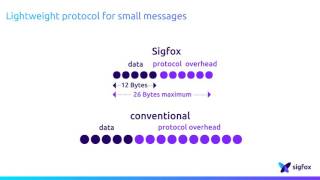 Introduction to the SIGFOX protocol [upl. by Ahtela]