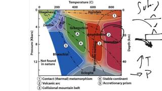 Physical Geology Metamorphic Metamorphic facies [upl. by Egroeg708]