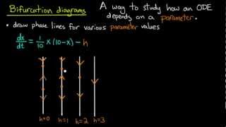 ODE  Bifurcation diagrams [upl. by Losyram734]