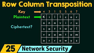 Row Column Transposition Ciphering Technique [upl. by Varini34]