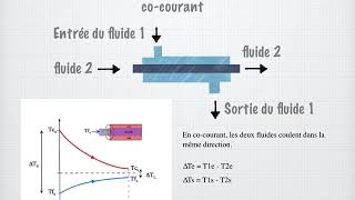 Echangeur thermique [upl. by Kale69]