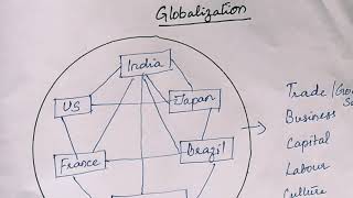 Globalization Meaning Advantages and Disadvantages [upl. by Marilin]