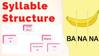 Syllable structure  Onset  Rhyme  Nucleus  Coda [upl. by Cathrin]