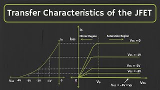 JFET Transfer Characteristics Explained [upl. by Anipsed57]