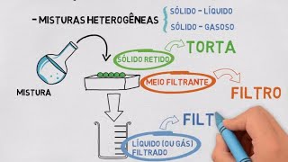 Filtração Processos de Separação de Misturas [upl. by Edgardo525]