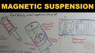 How Magnetic Suspensions Work  Magnetic Ride Control [upl. by Sadirah703]