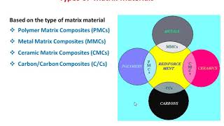 COMPOSITE MATERIALS TYPES OF MATRIX MATERIALS AND REINFORCEMENTS by Dr Shridhar Malladi [upl. by Netsrijk]