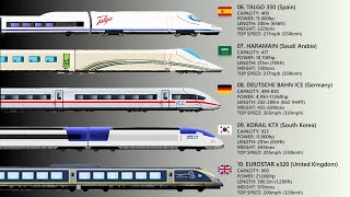 Top 10 Fastest Passenger Trains In The World [upl. by Adnilahs]