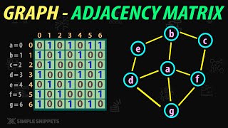 Adjacency Matrix in Graph Data Structure  Graph Implementation [upl. by Ahsiri]