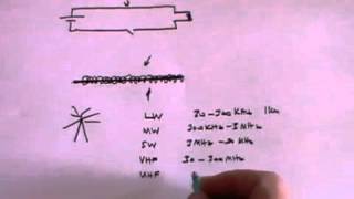 Telecommunications  A Level Physics [upl. by Hamilah]